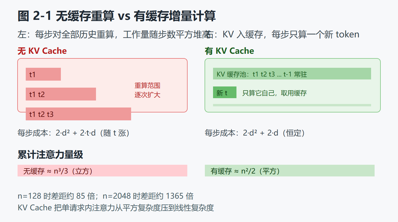 图 2-1:无缓存重算 vs 有缓存增量计算对比示意图