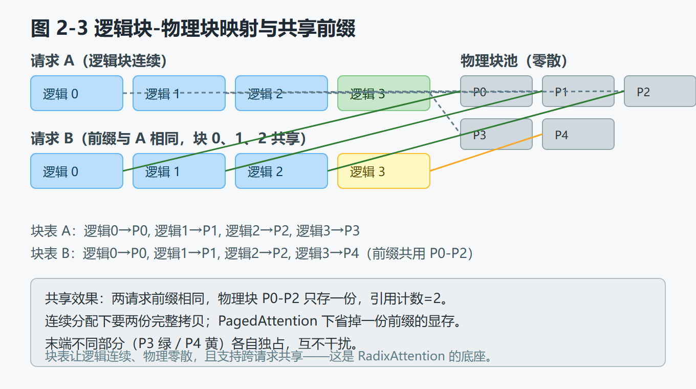 图 2-3：逻辑块-物理块映射与共享前缀块示意图