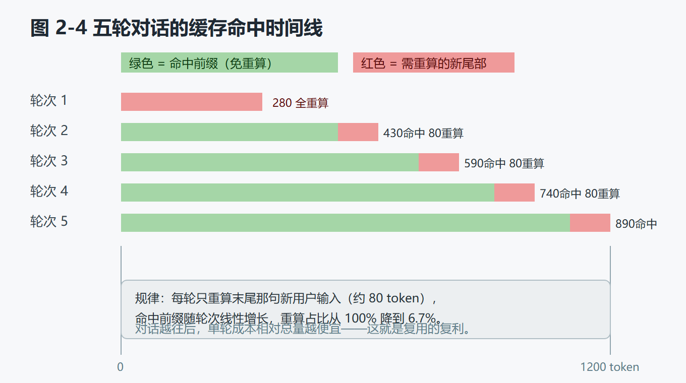 图 2-4：五轮对话的缓存命中时间线图