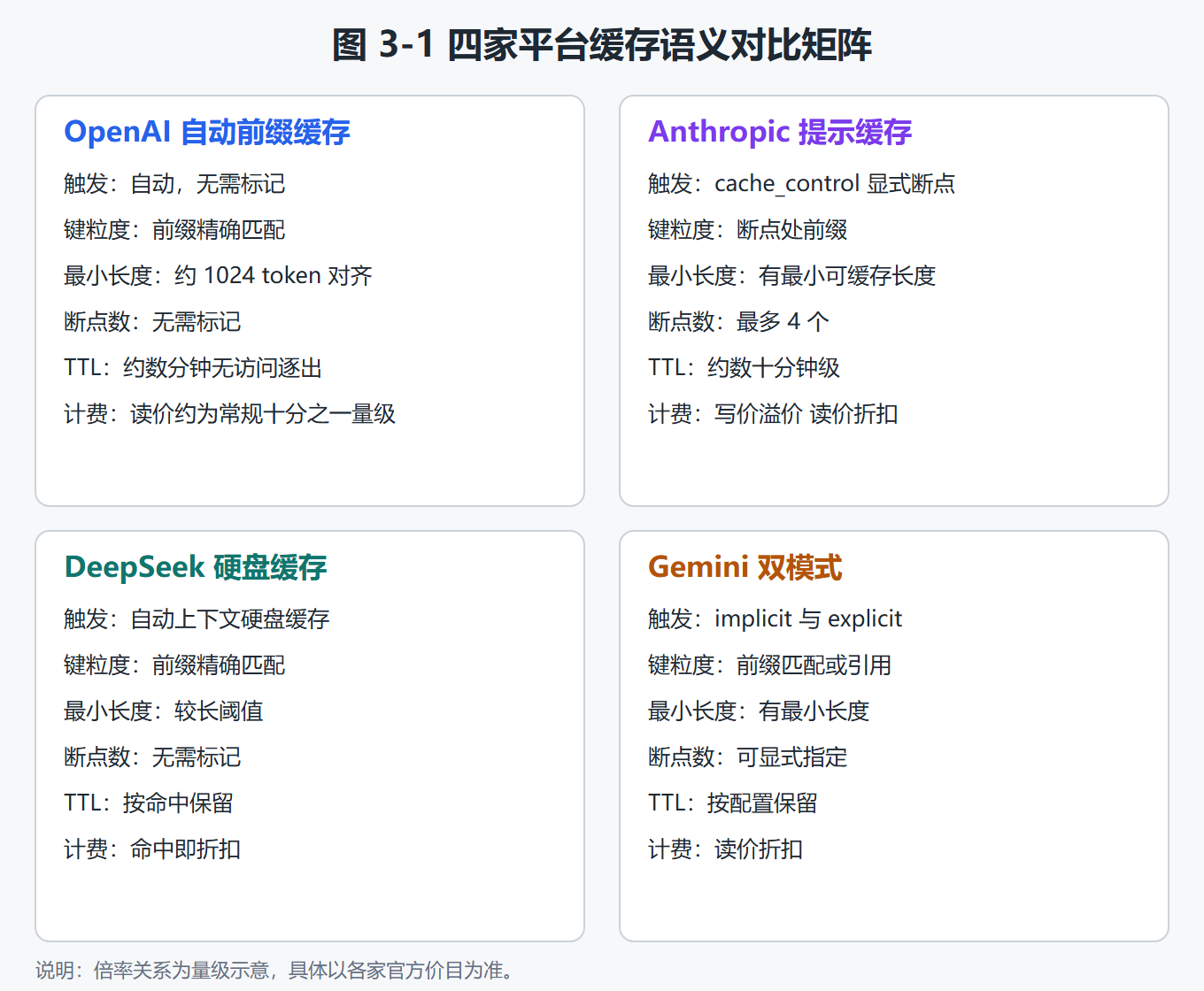 图 3-1:四家平台缓存语义对比矩阵