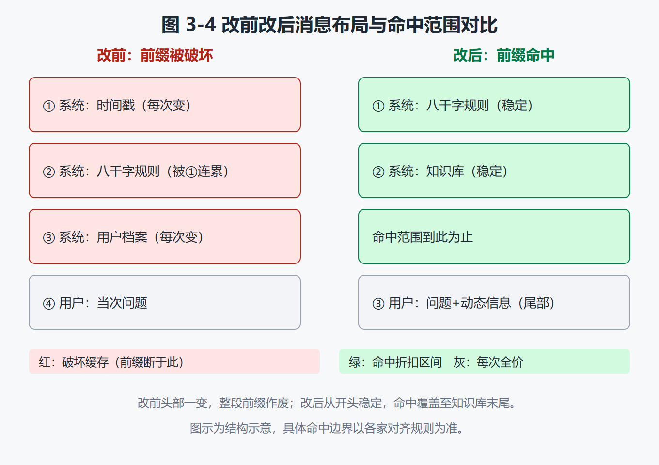 图 3-4：改前改后的消息布局与命中范围对比