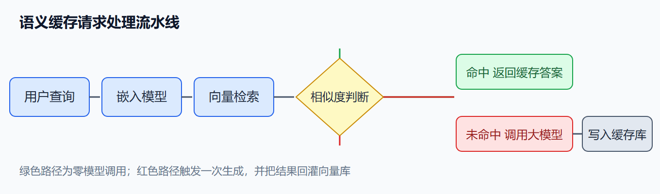 图 4-1:语义缓存请求处理流水线图