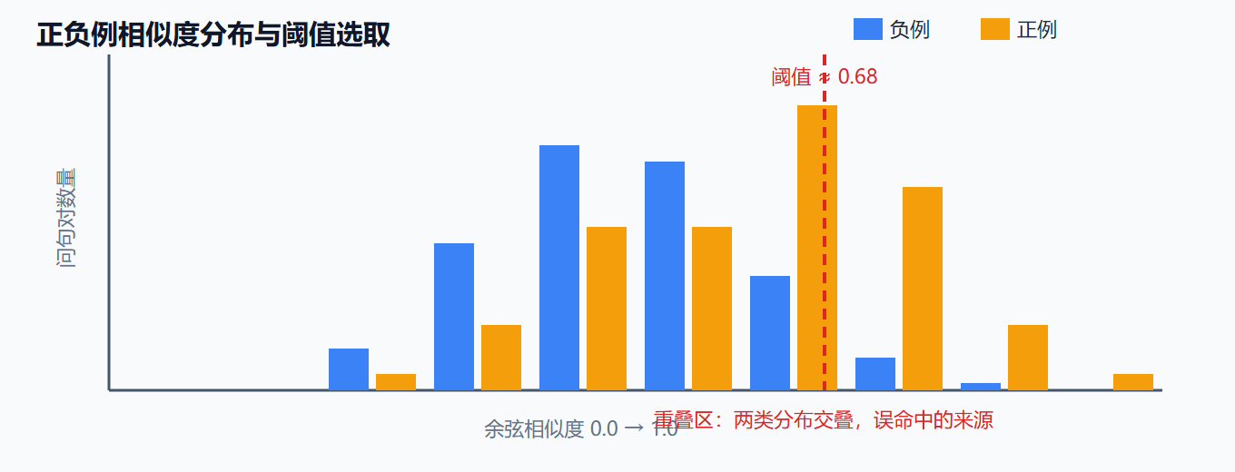 图 4-2：正负例相似度分布与阈值选取示意图