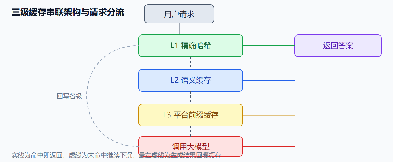 图 4-4:三级缓存串联架构与请求分流图