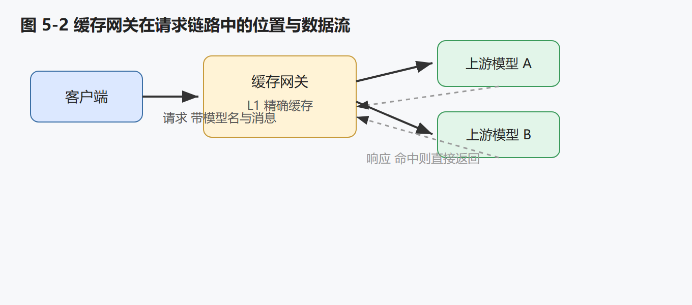 图 5-2：缓存网关在请求链路中的位置与数据流