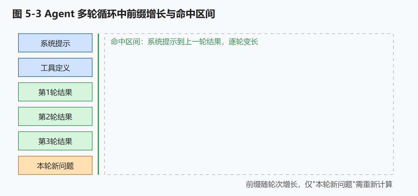 图 5-3:Agent 多轮循环中前缀增长与命中区间