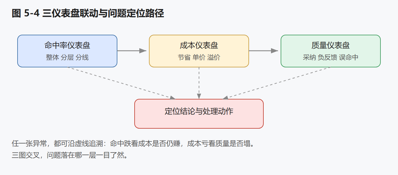 图 5-4：三仪表盘联动与问题定位路径