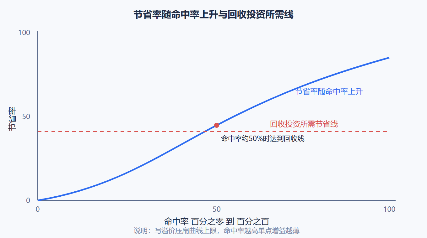 图 6-2：节省率-命中率曲线与盈亏平衡示意图