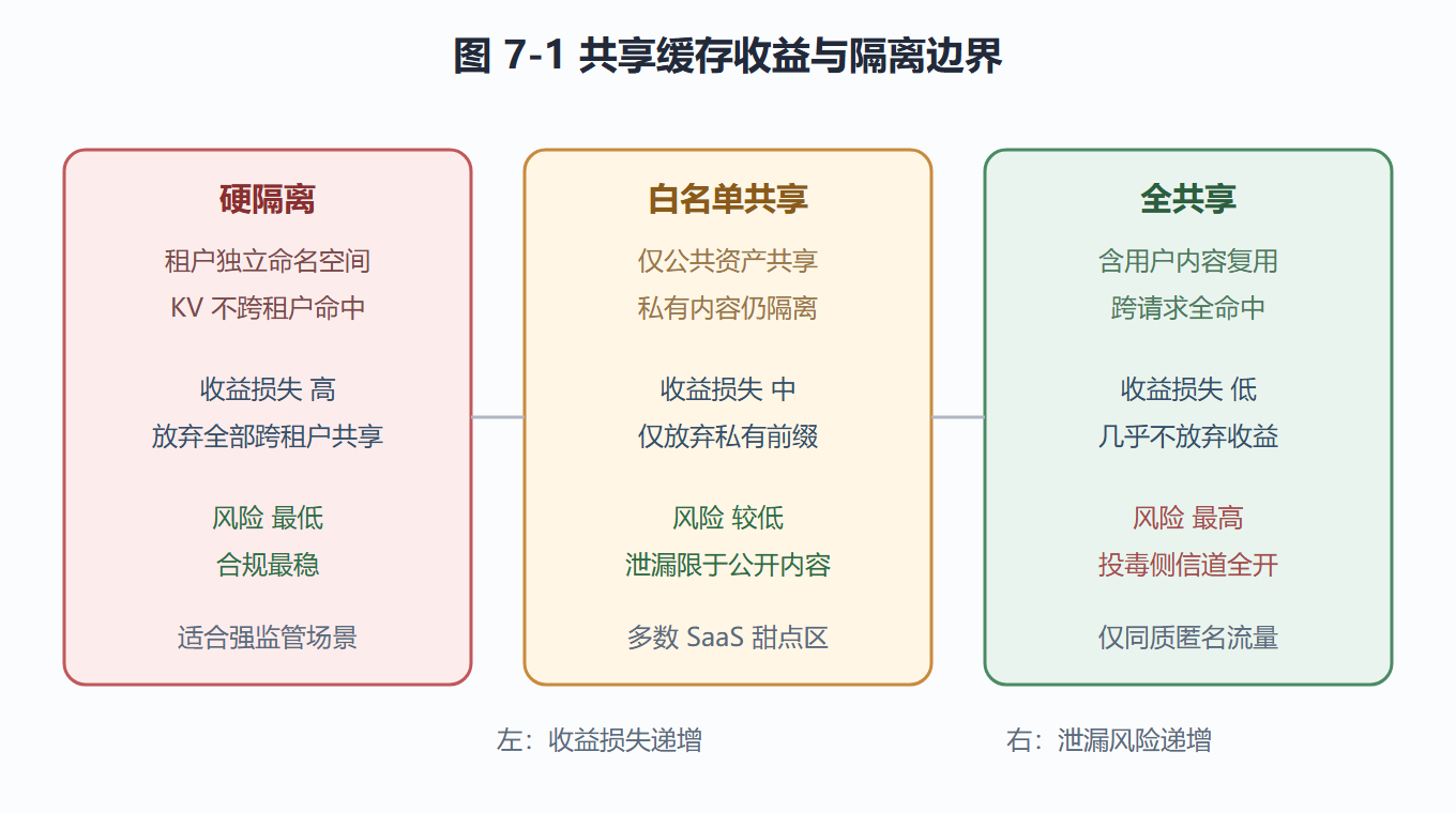图 7-1：共享缓存收益与隔离边界示意图