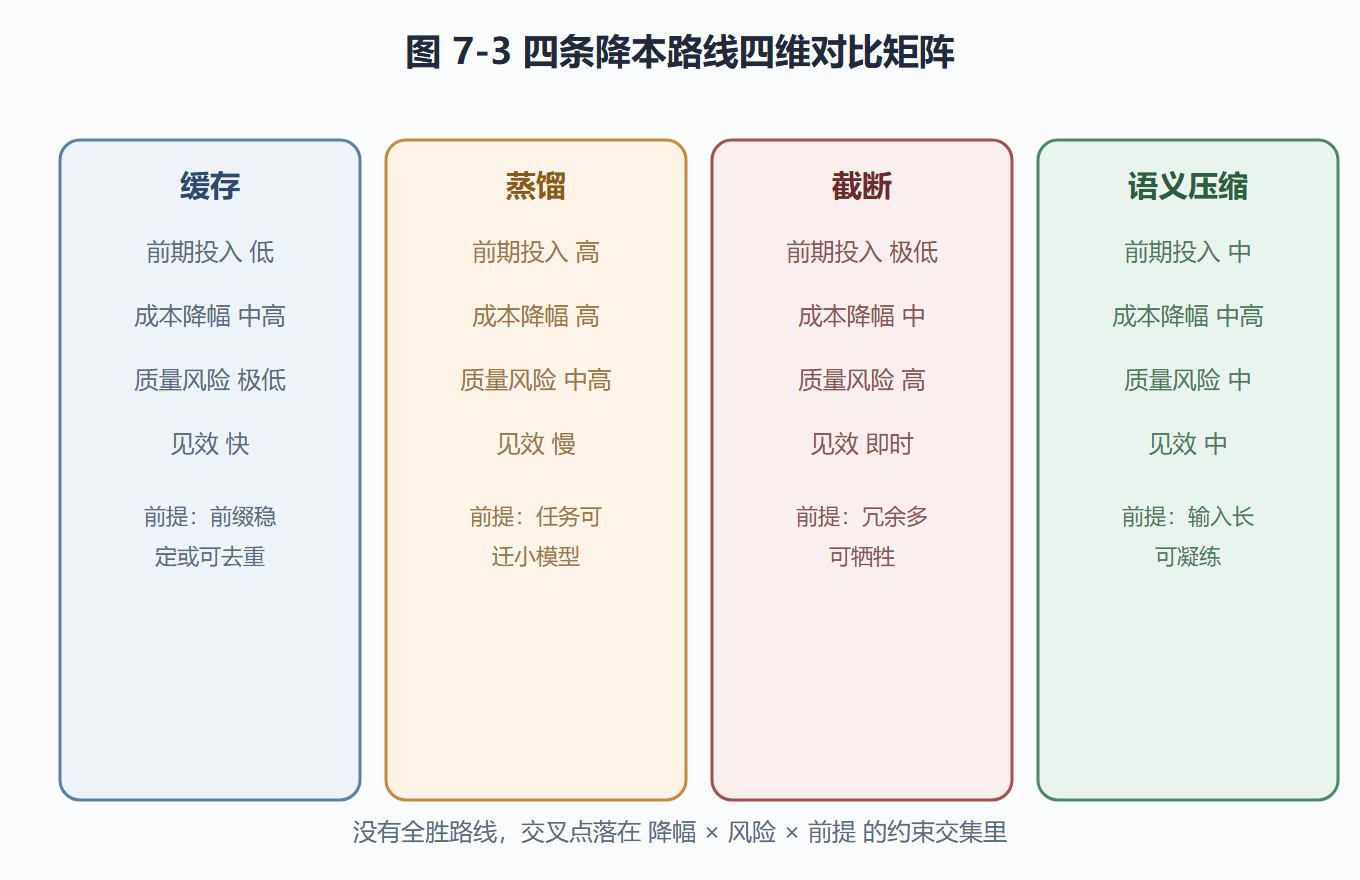 图 7-3：四条路线的四维对比矩阵图