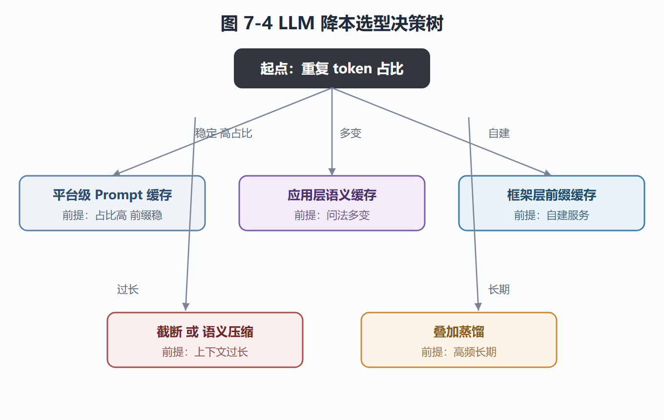 图 7-4:LLM 降本选型决策树图
