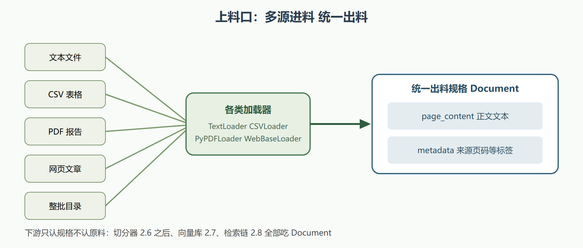加载器家族与统一出料规格