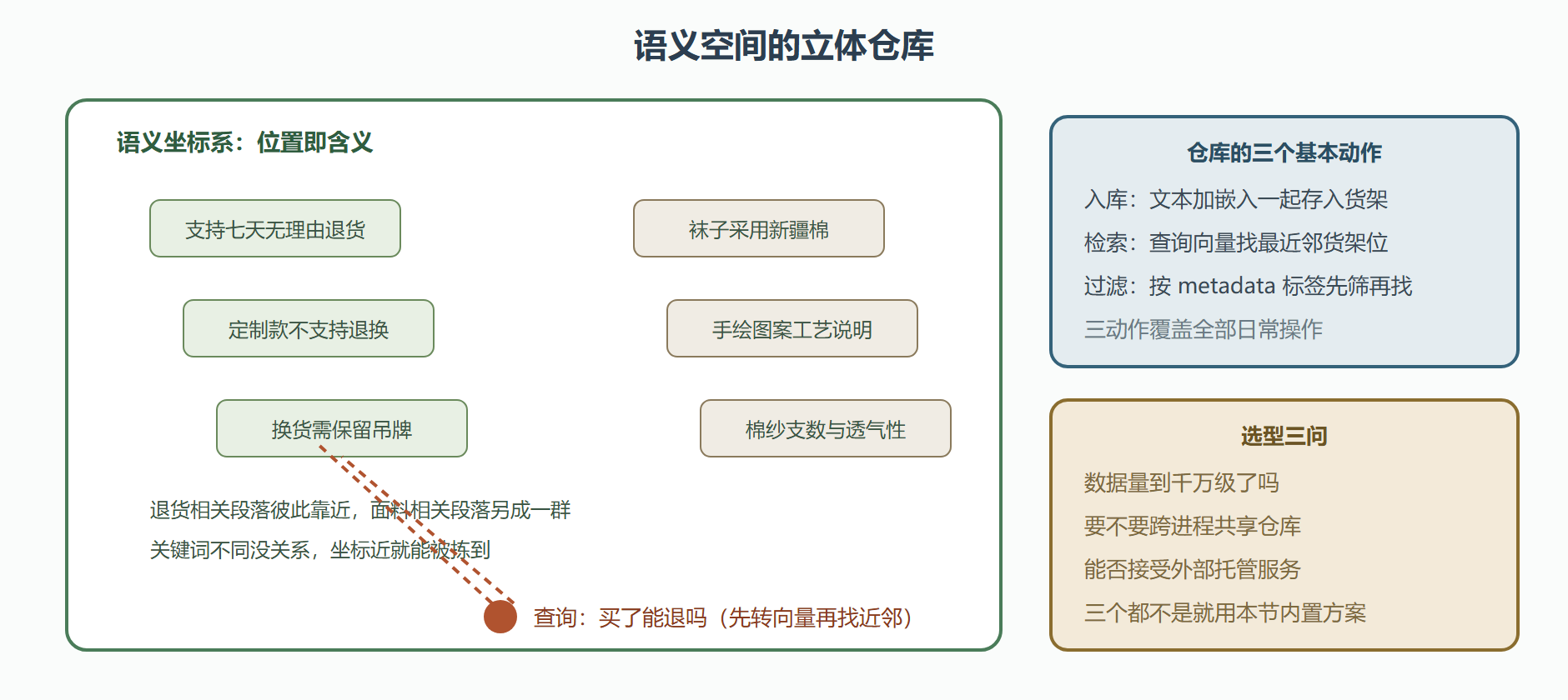 立体仓库的拣货逻辑