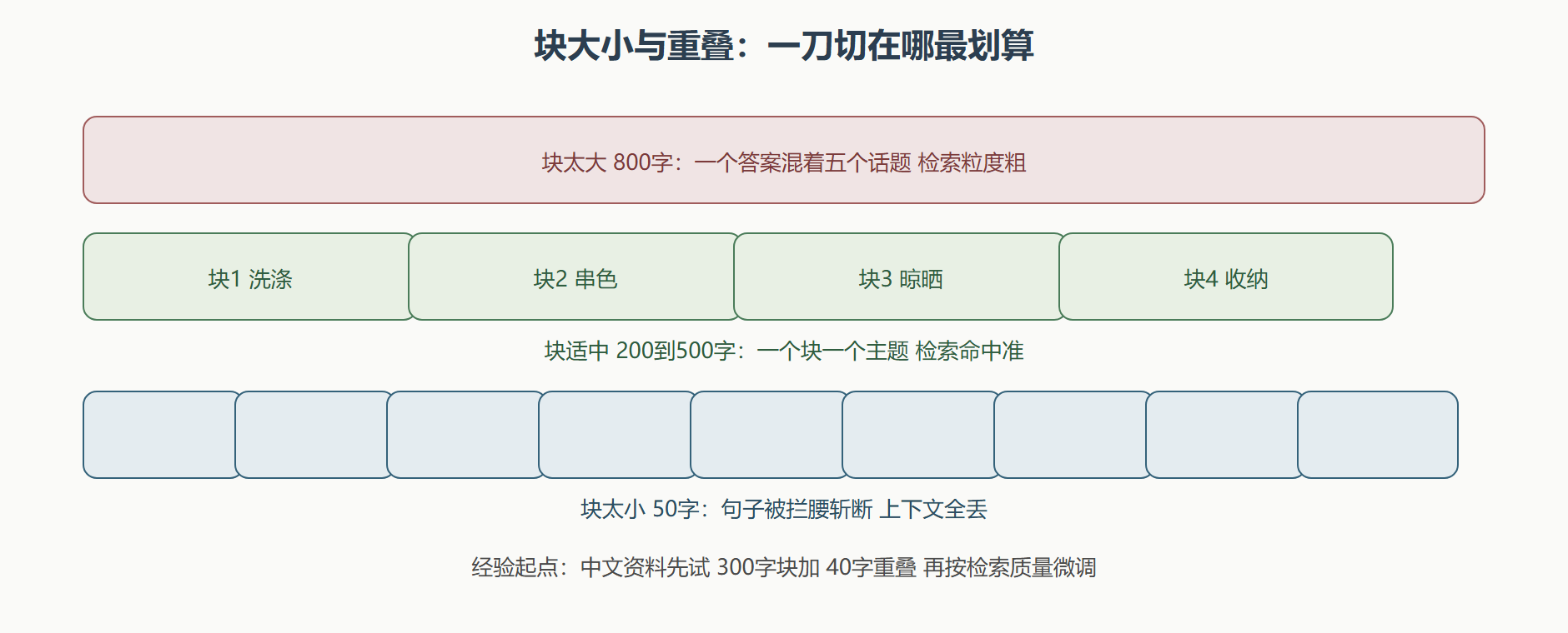 切分参数的权衡图
