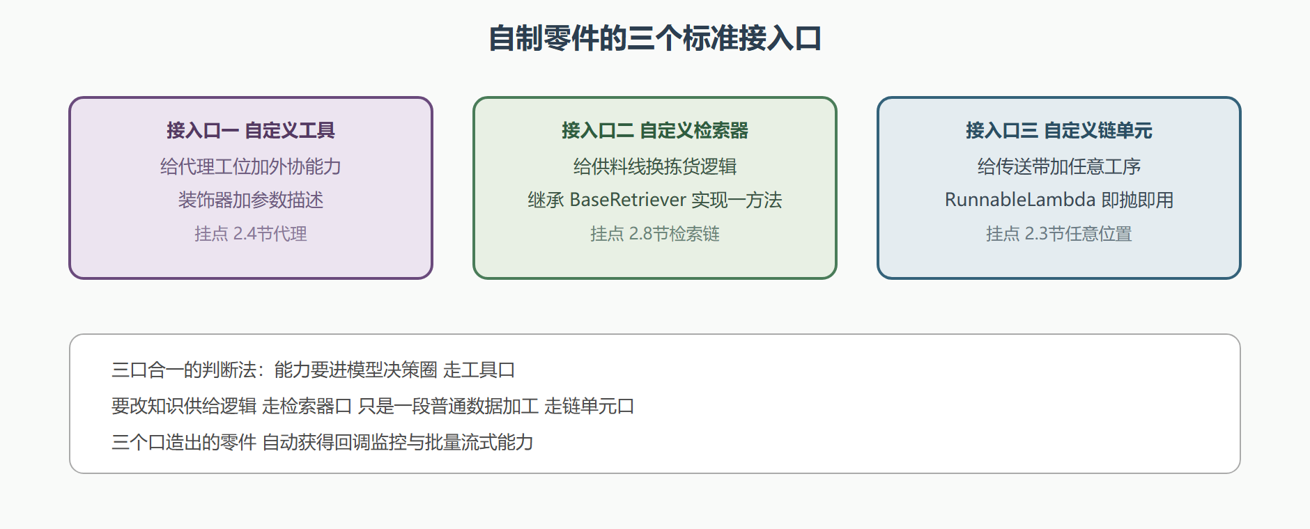 三个标准接入口