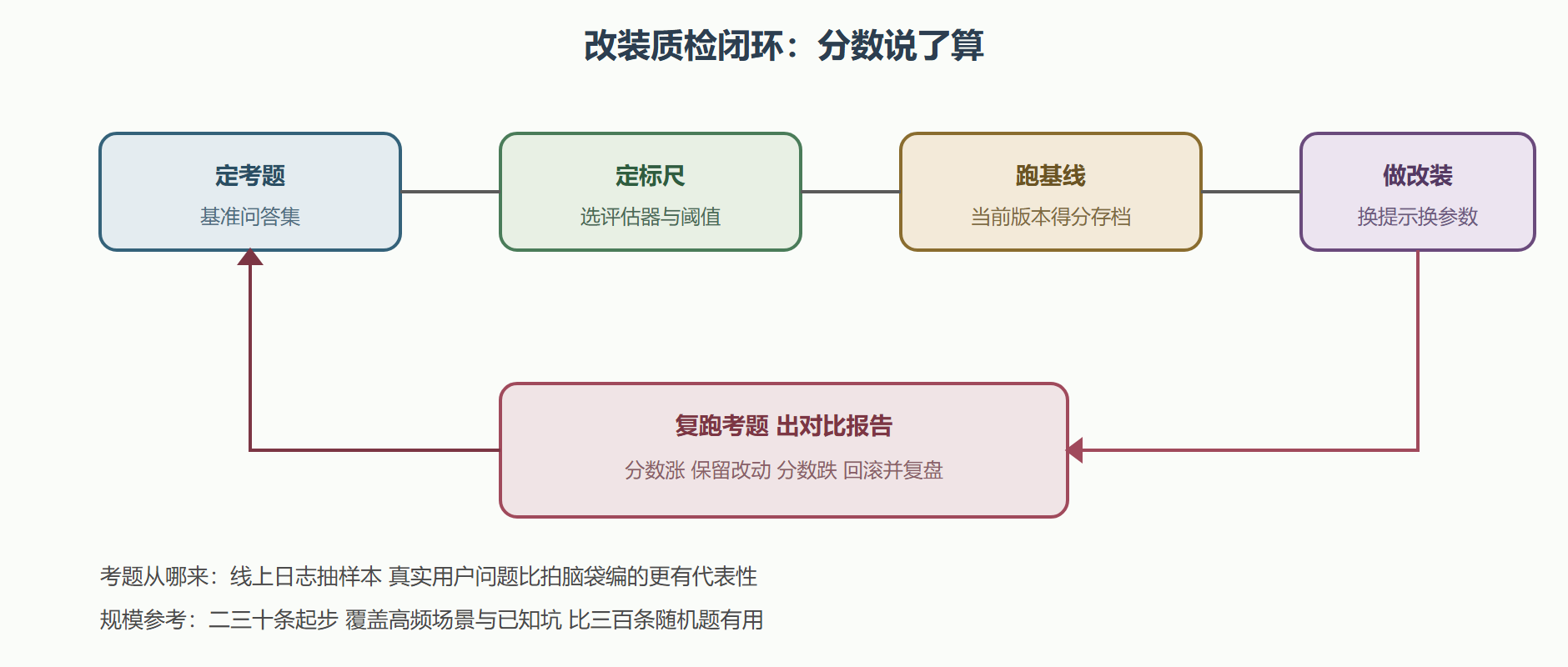 质检闭环