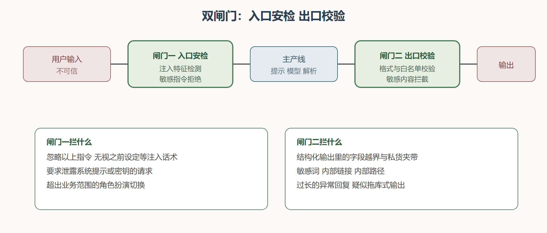 双闸门防护模型
