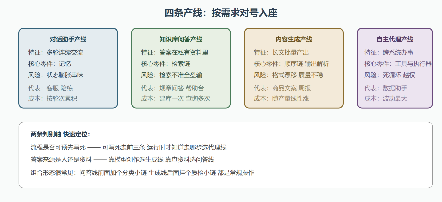 四条产线选型矩阵