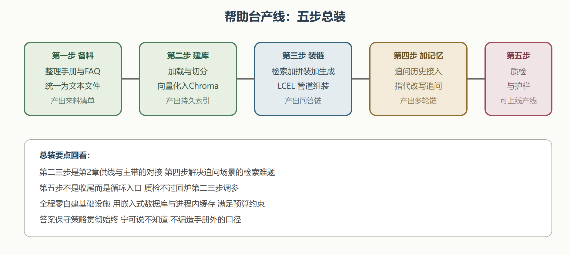五步总装台