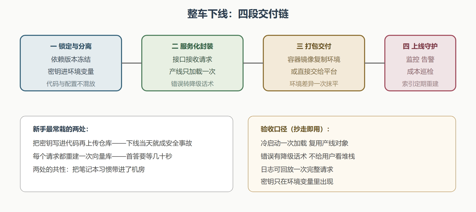 下线流程：从进程到服务