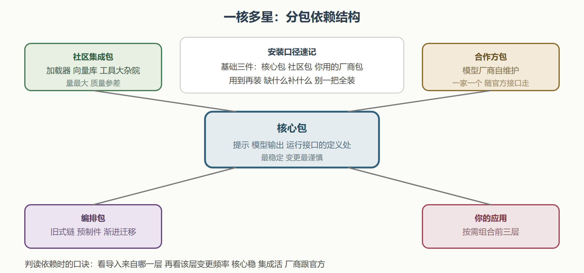 分包依赖结构