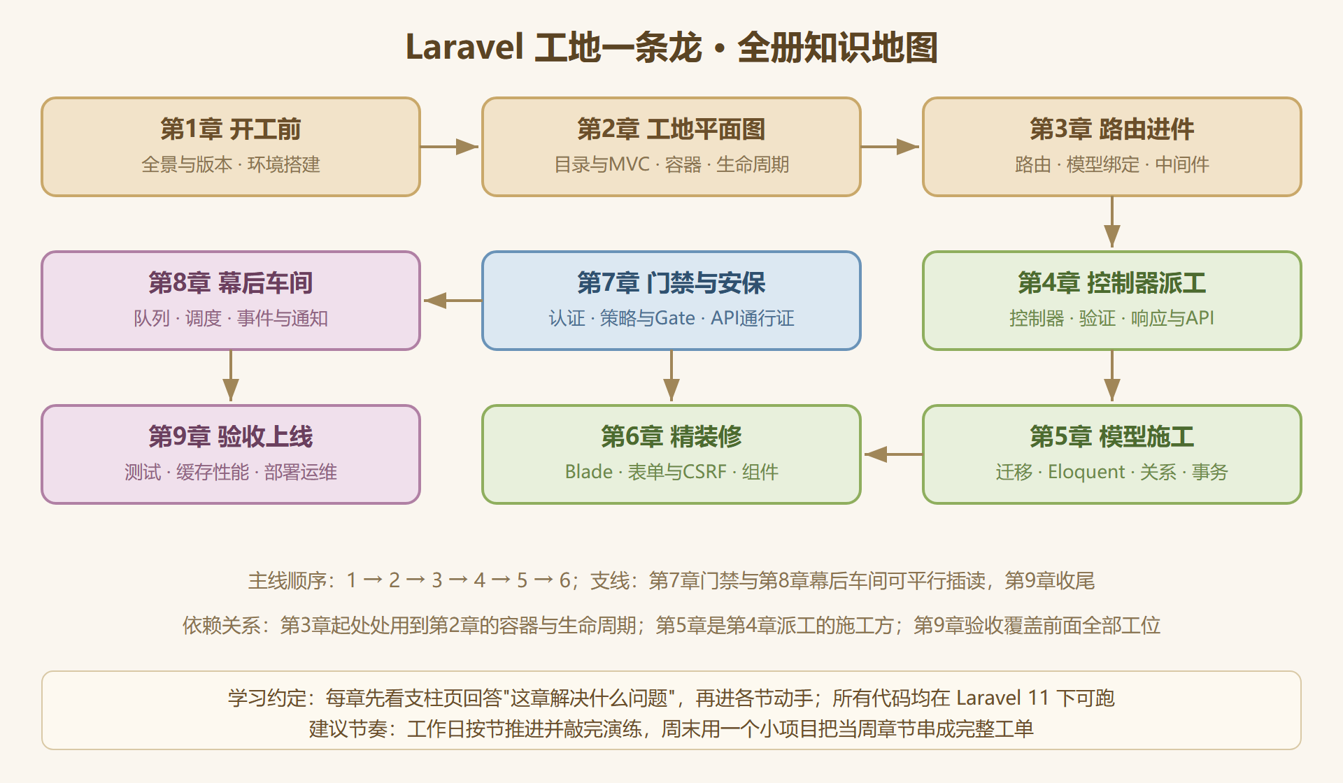 图 0-1：全册知识地图——先学什么、后学什么