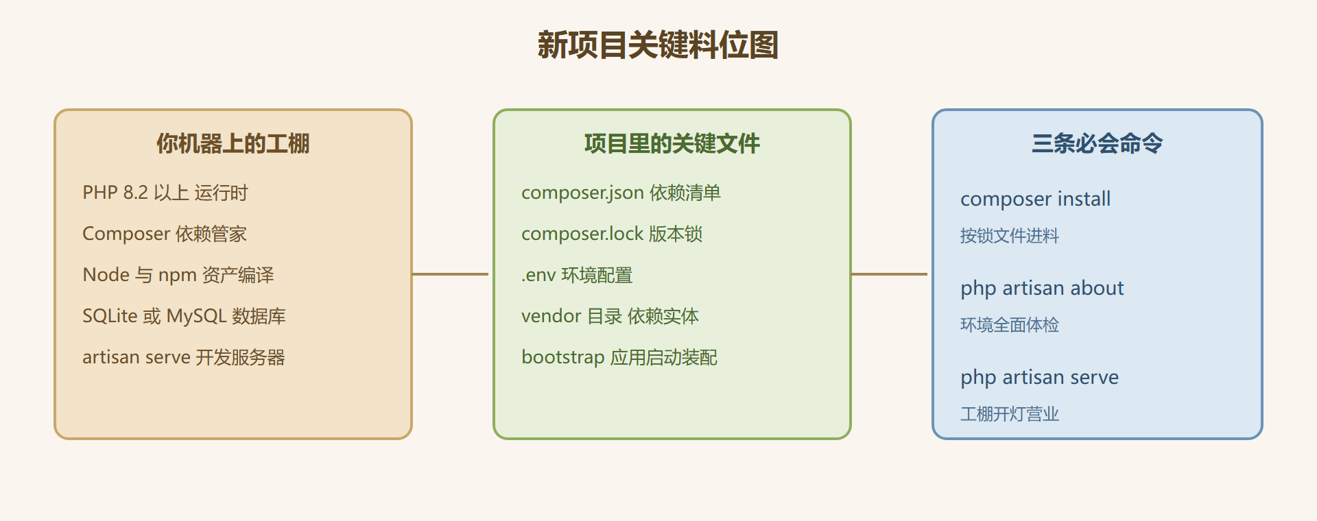 图 1-2：环境搭好后项目里的关键料位