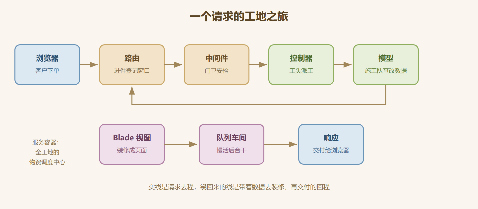 图 1-1:Laravel 工地一条龙全景