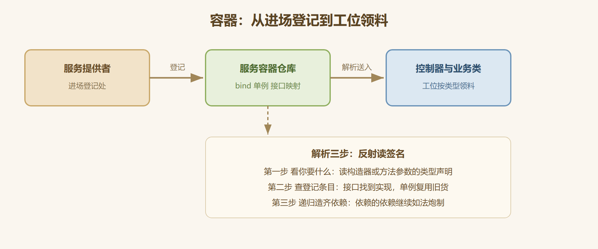 图 2-2:容器调度与进场登记时序