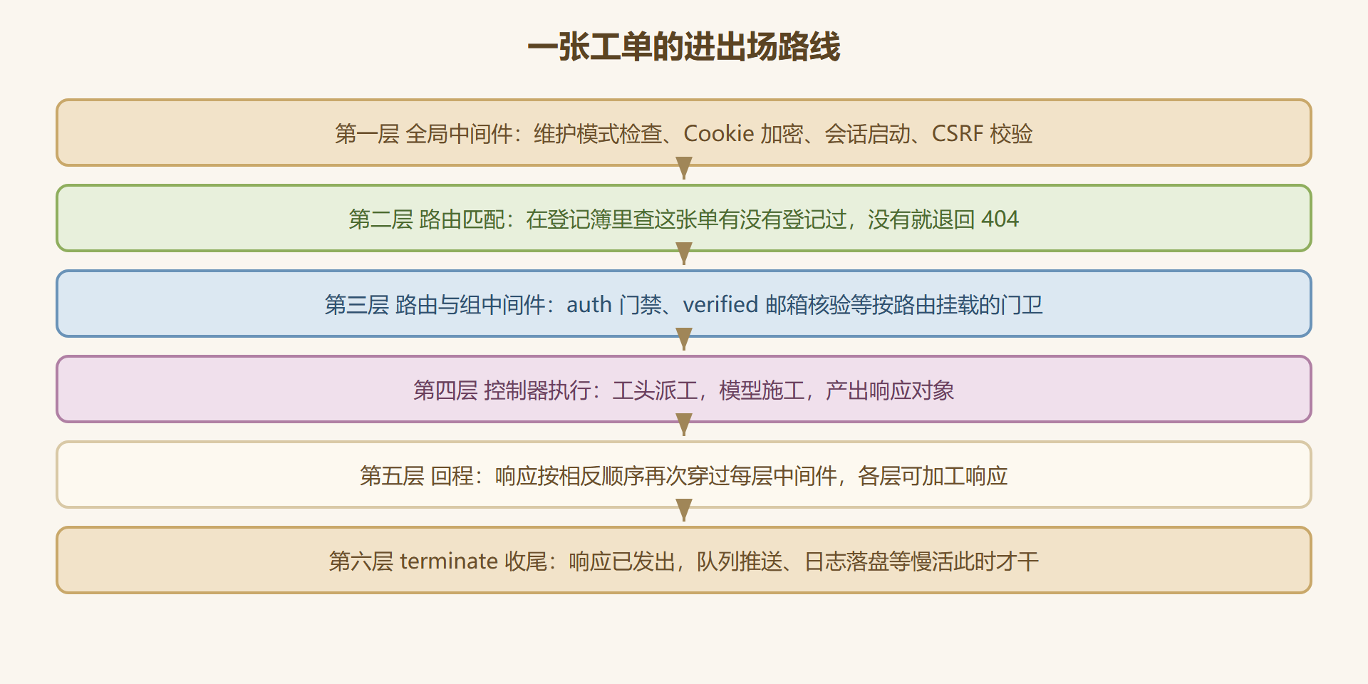 图 2-3：请求在内核里的进出场路线