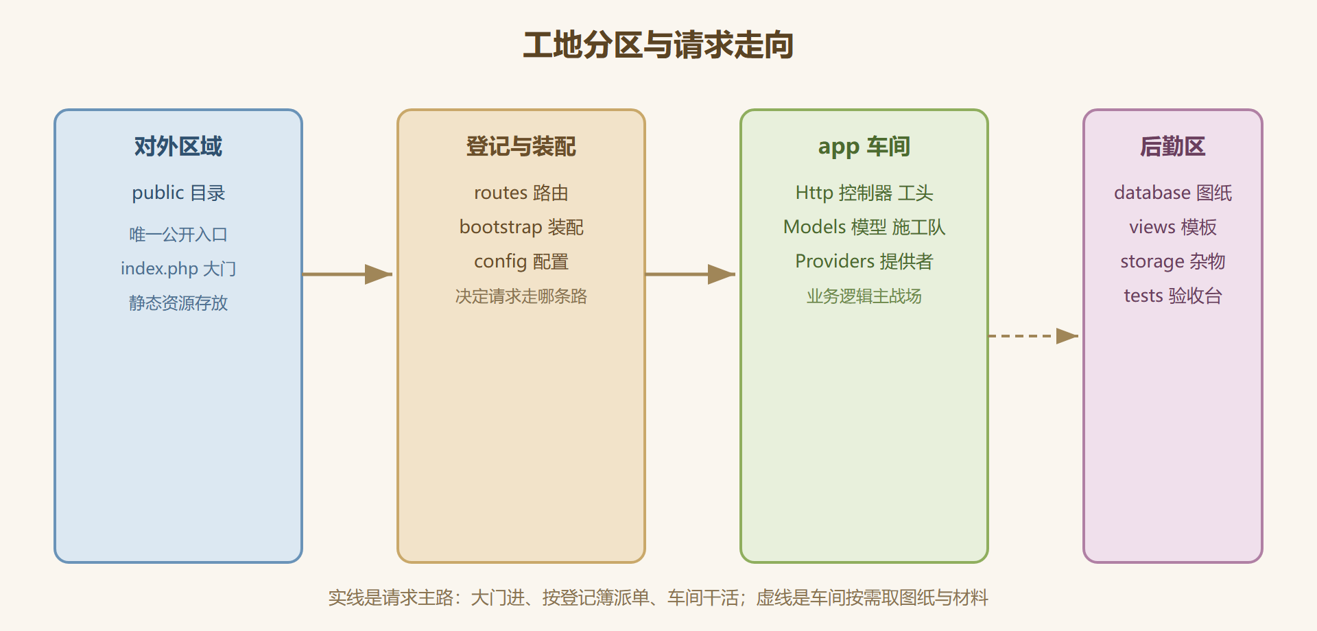 图 2-1：目录分区与请求走向标注图