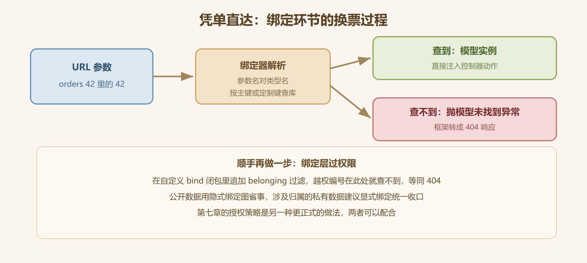 图 3-2：一张工单号在绑定环节的换票过程