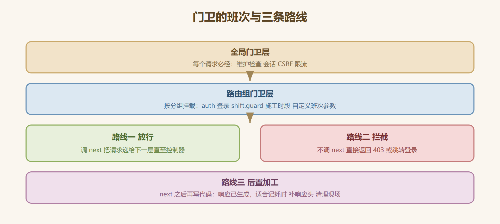 图 3-3:门卫班次与拦截路线