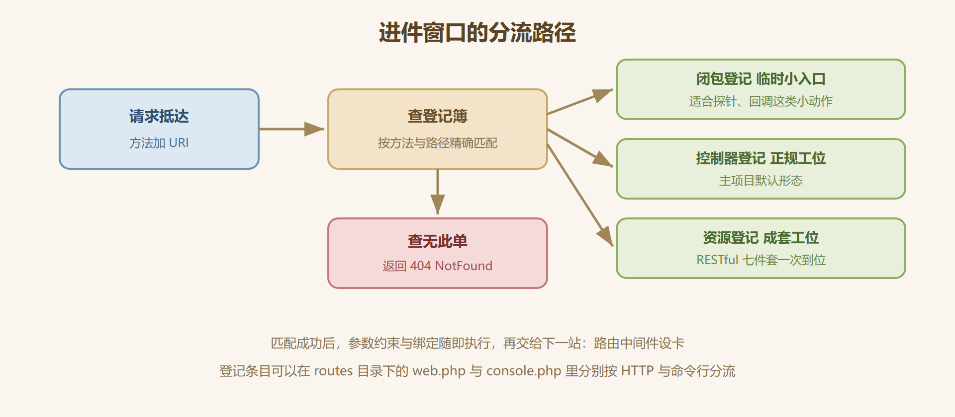 图 3-1:一张工单在进件窗口的分流路径