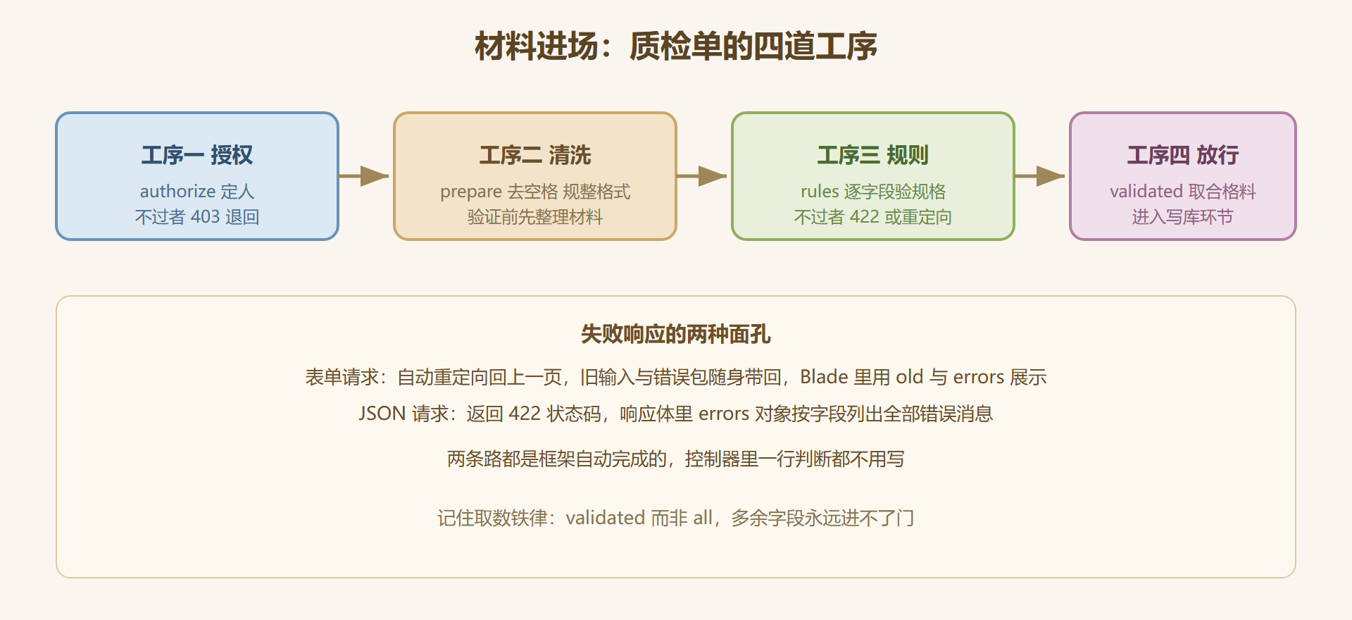 图 4-2：一张质检单的完整流程