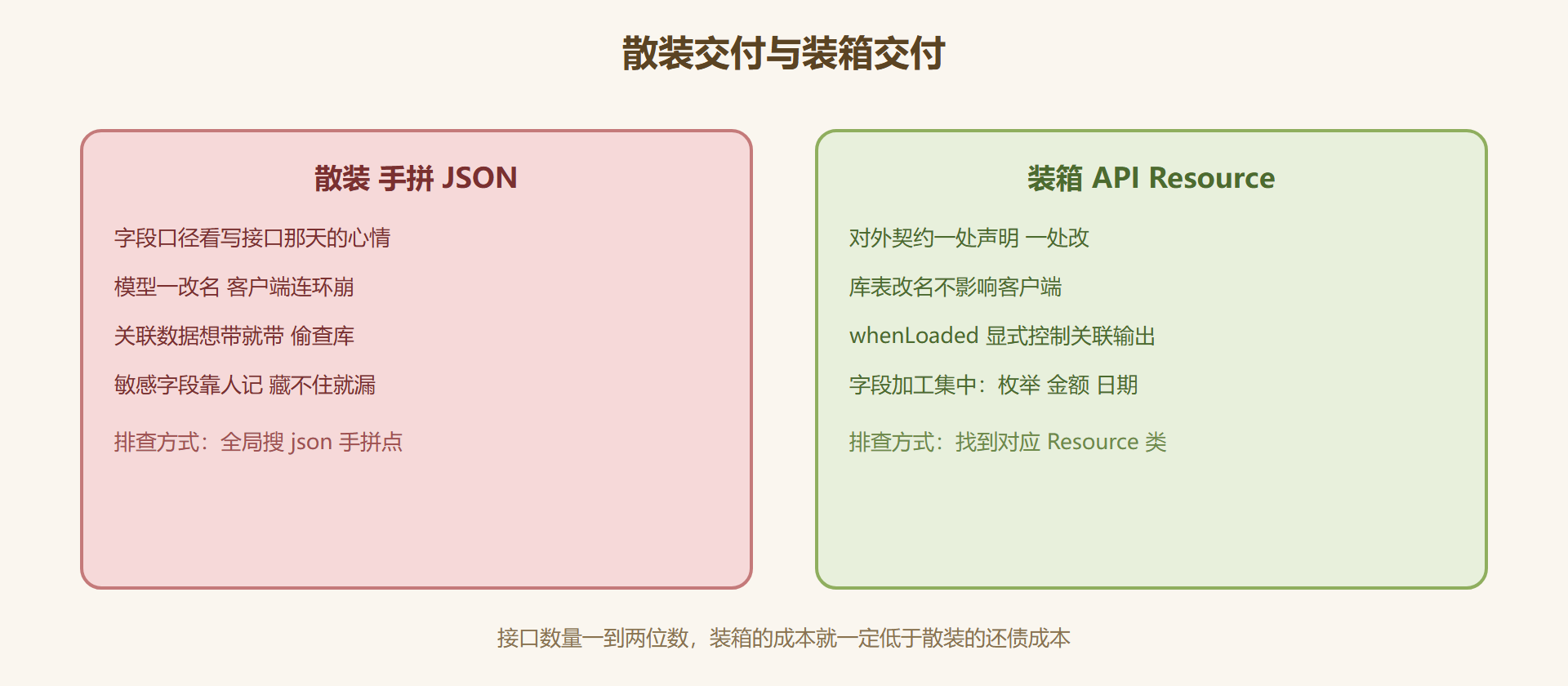图 4-3：散装交付与装箱交付的对比