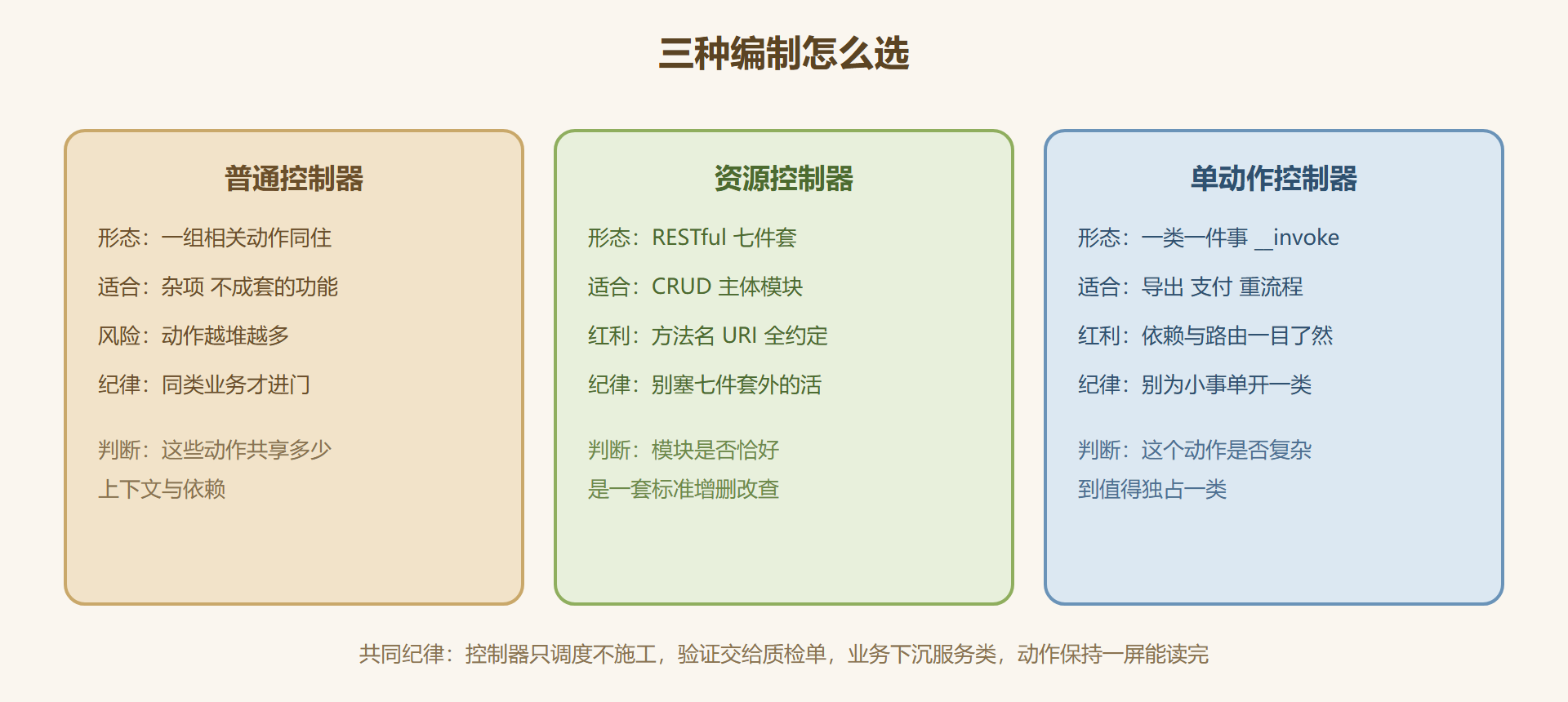 图 4-1:三种形态的派工规范对比