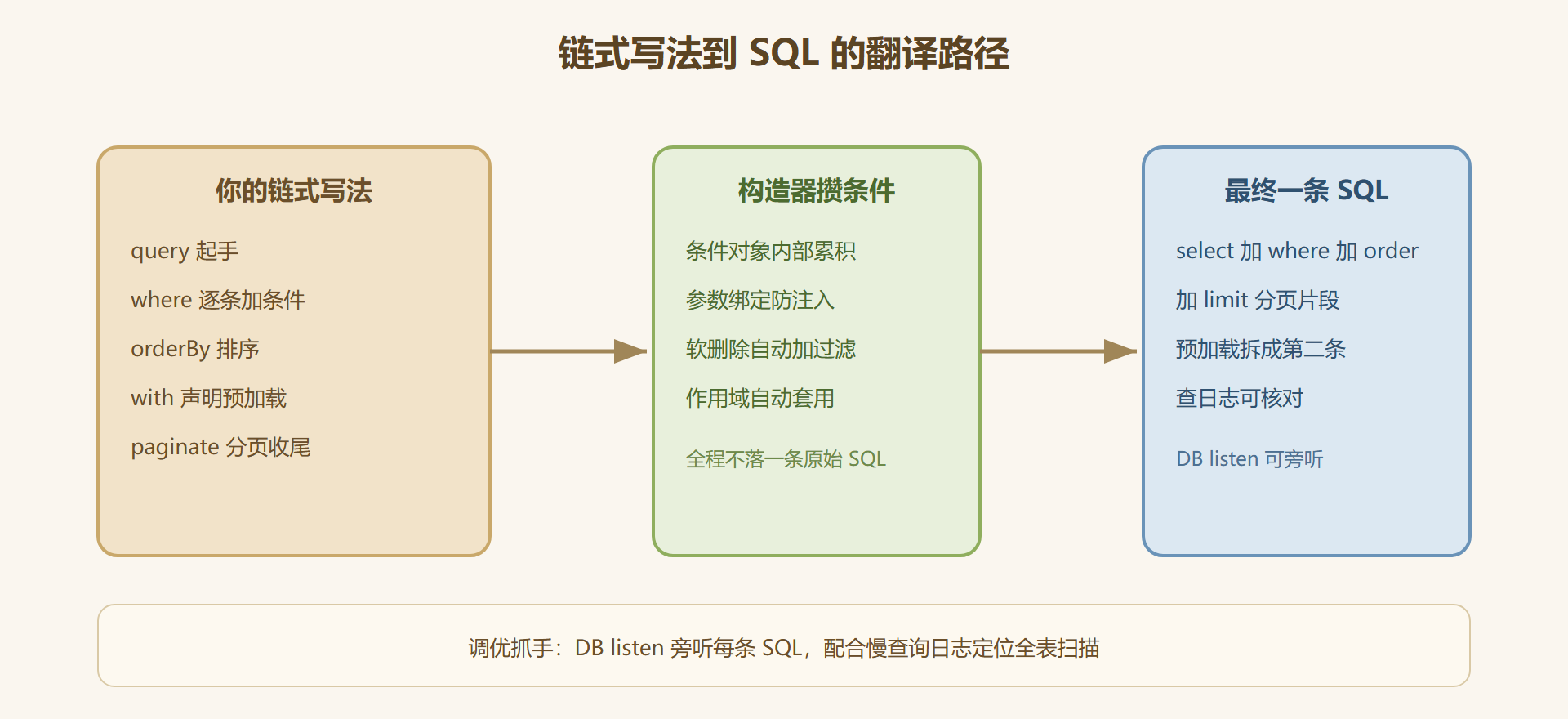图 5-2:一条列表查询从写法到 SQL 的翻译路径