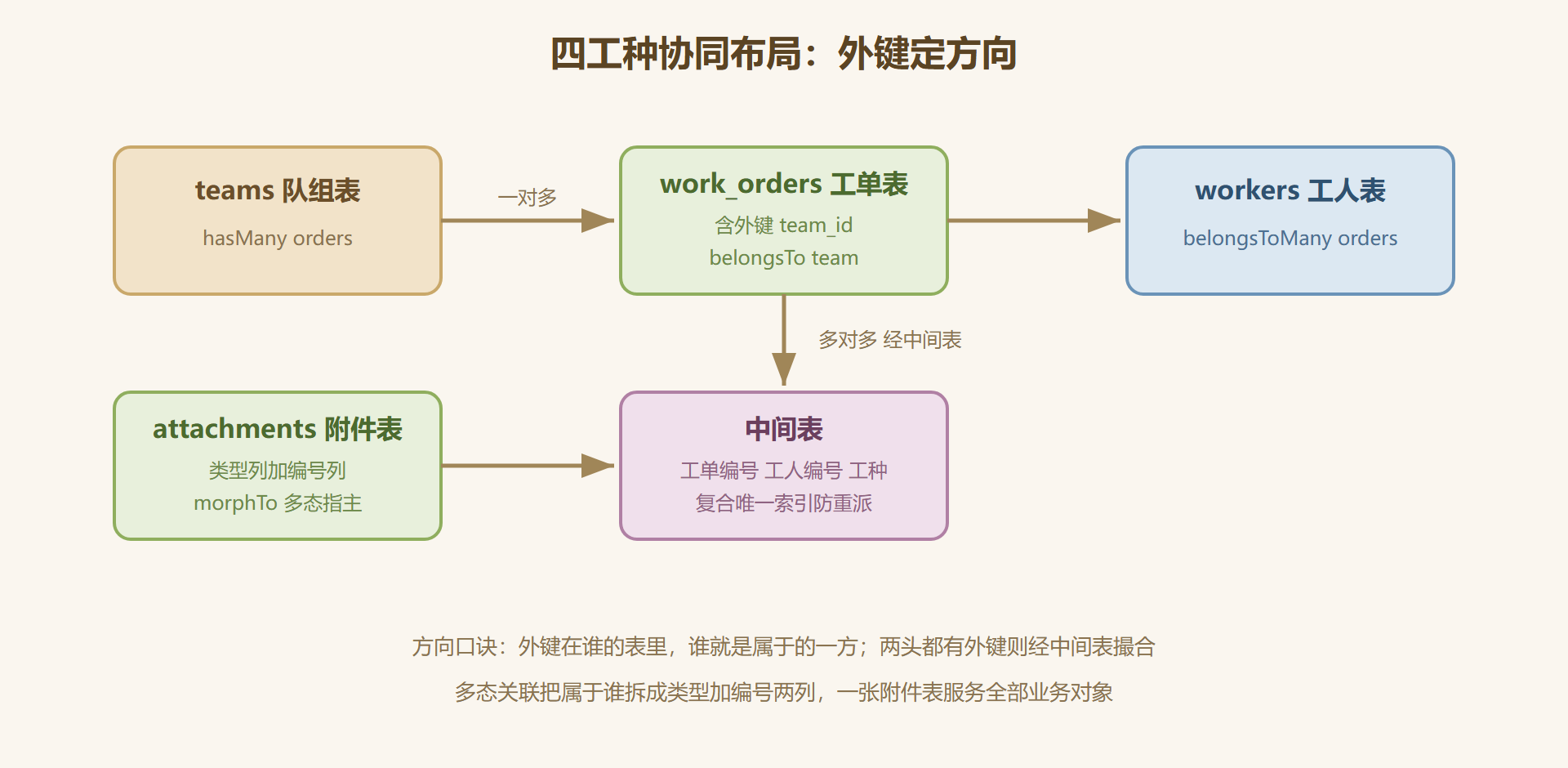 图 5-3：四种关系的协同布局图