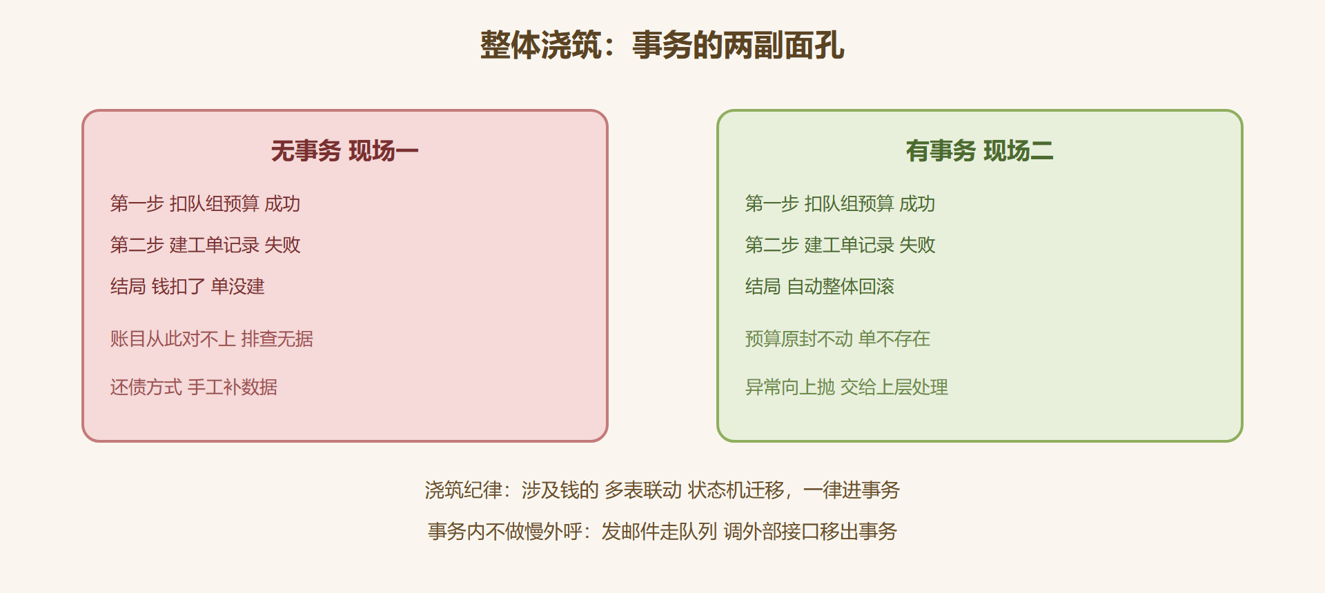 图 5-4:一次事务浇筑的成败对照