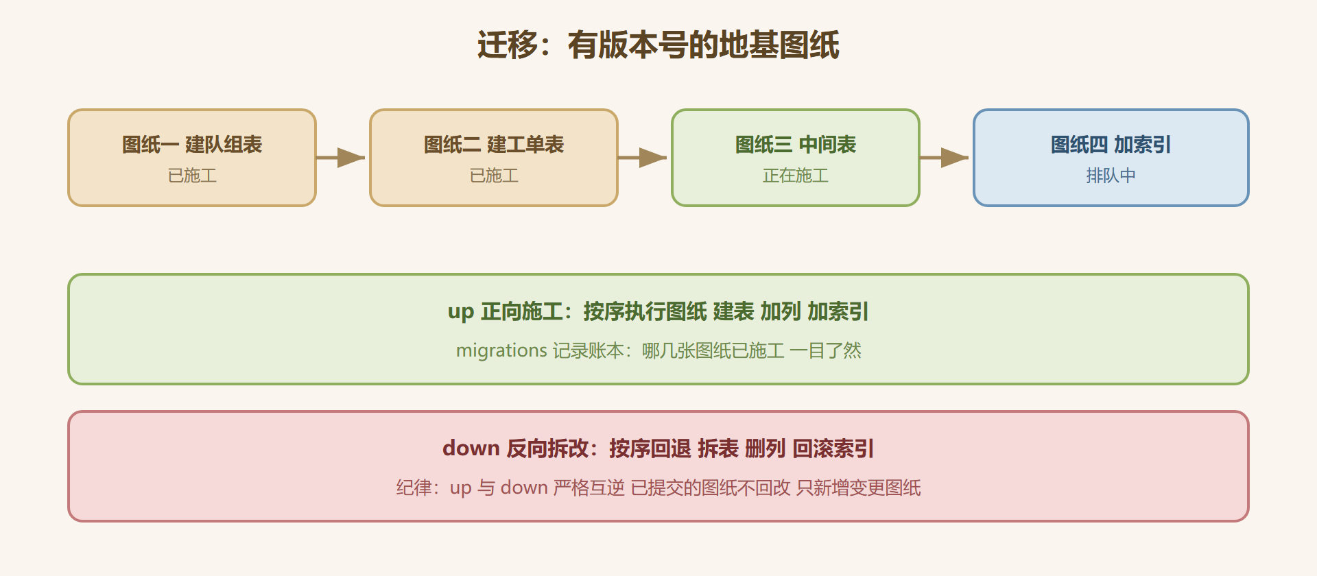 图 5-1：迁移图纸的施工与回滚剖面