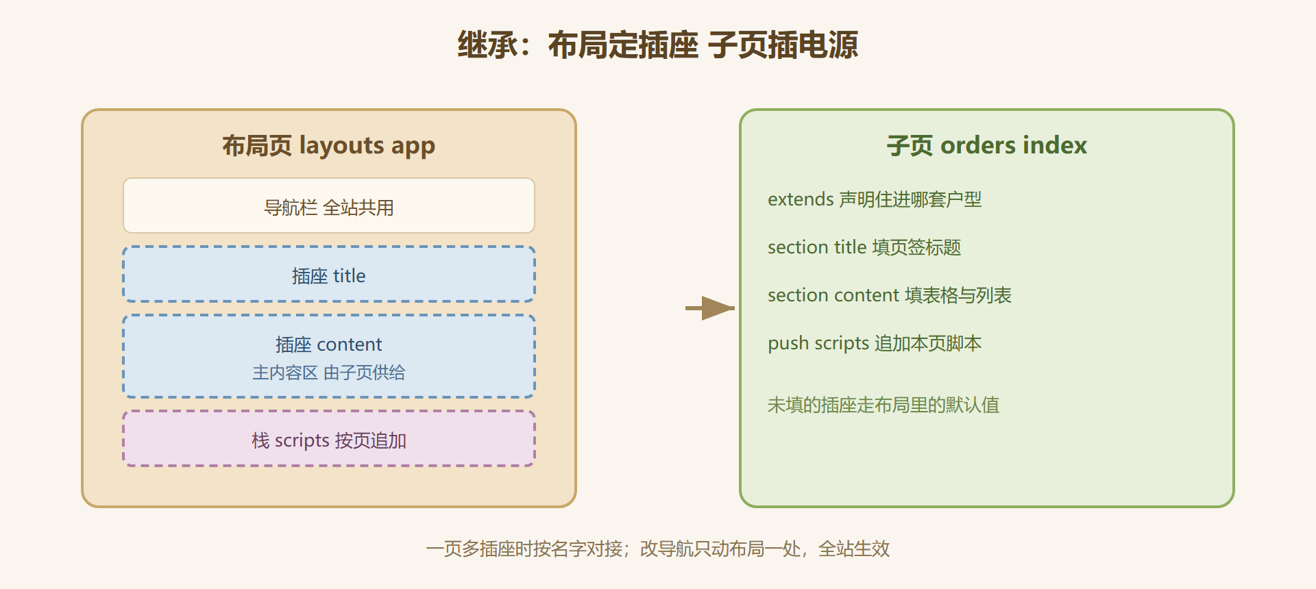 图 6-1：布局插座与子页插头的对接关系