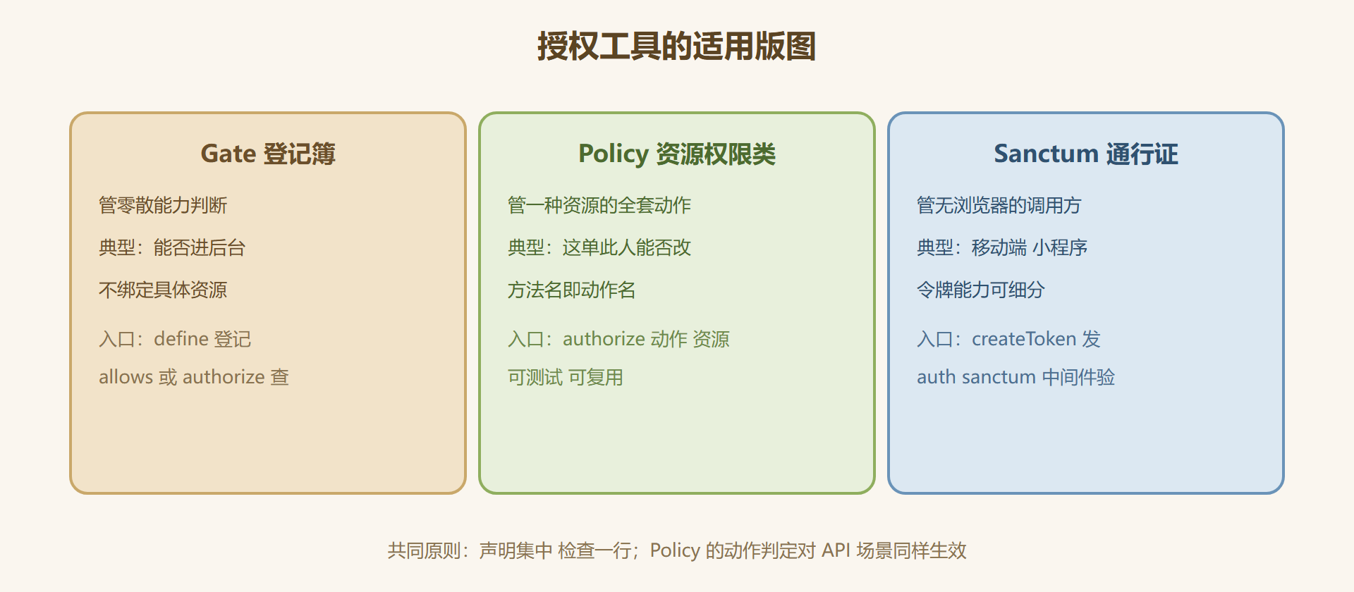 图 7-2:三种授权工具的适用版图