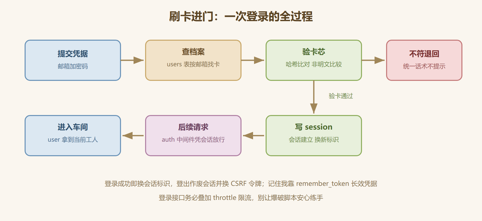 图 7-1:一次登录的完整认证流程