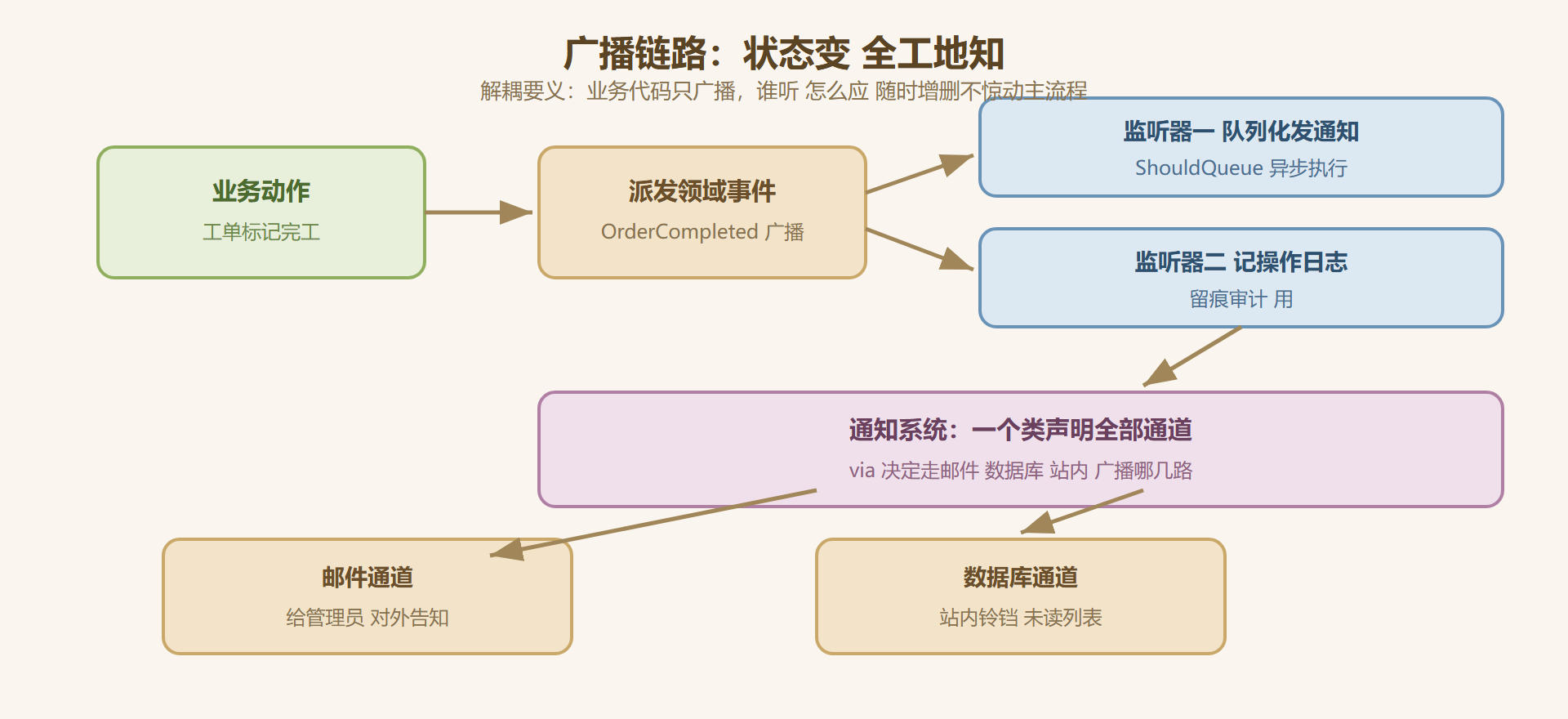 图 8-2:从状态变化到多通道送达的广播链路