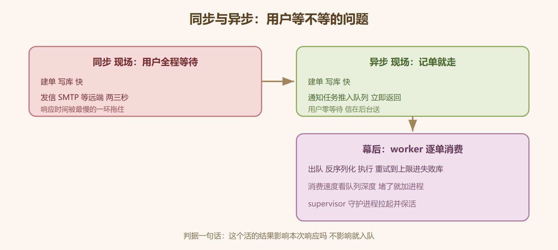 图 8-1：同步施工与异步施工的对比流水线