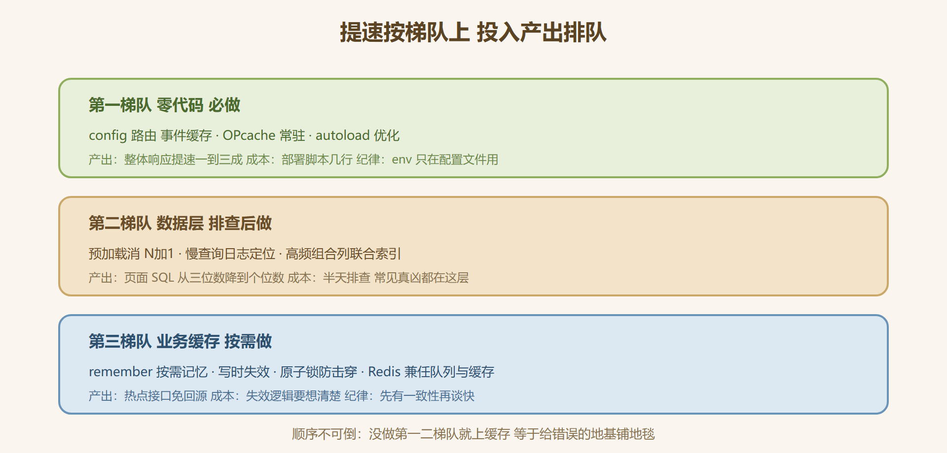 图 9-2：提速改造的梯队与投入产出