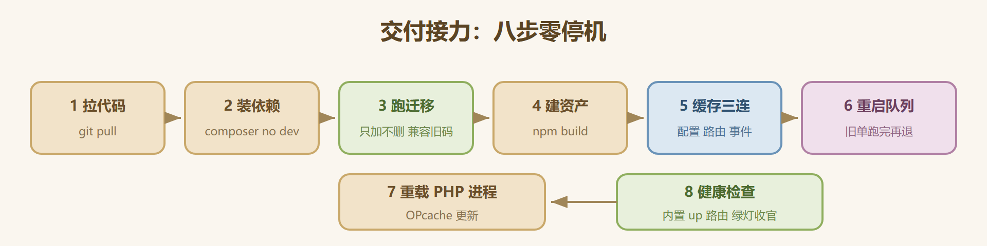 图 9-3:零停机部署的接力顺序