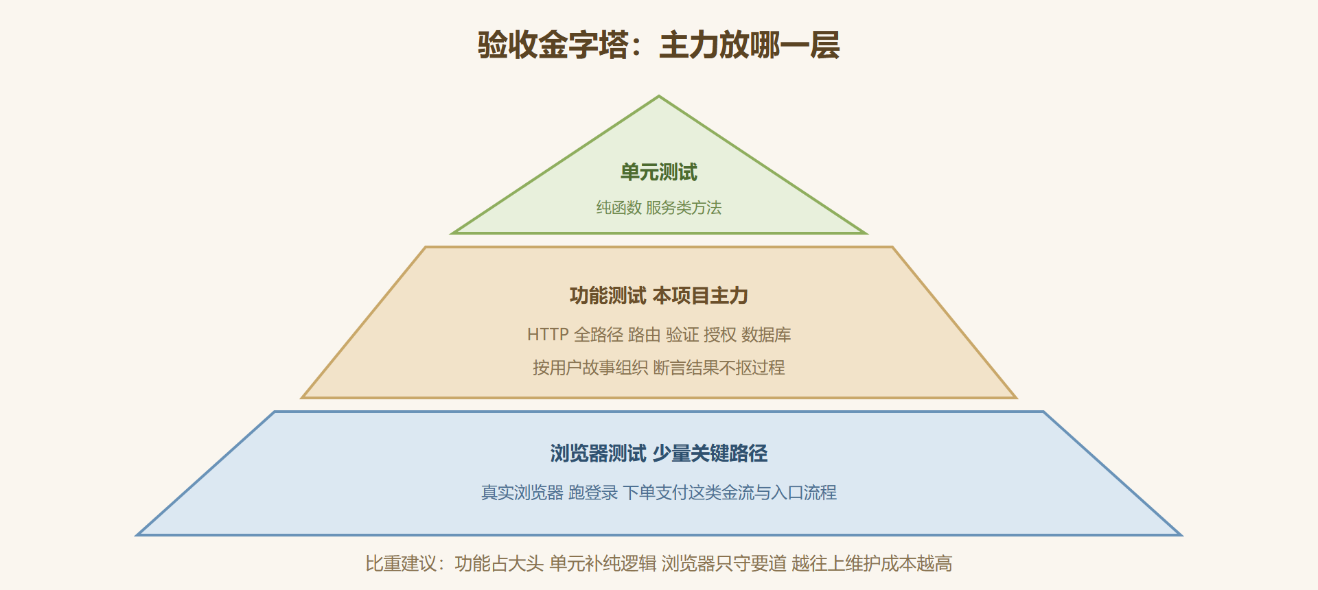 图 9-1：验收金字塔与本项目的侧重