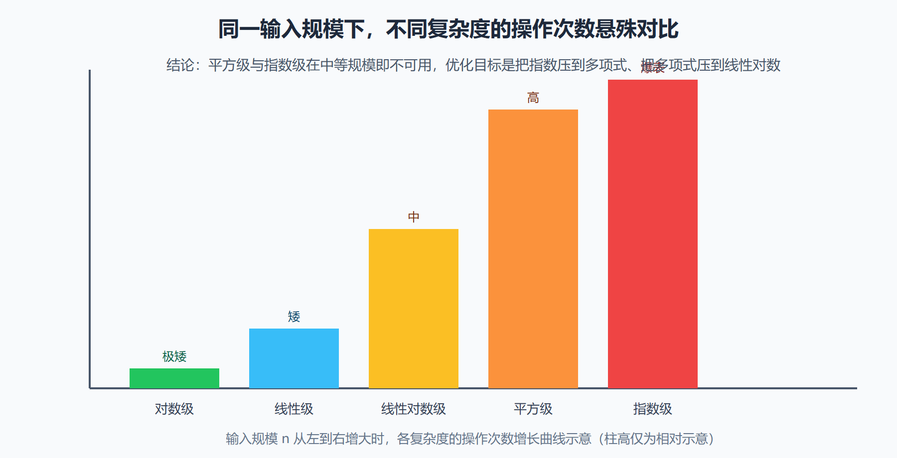 常见复杂度的增长速度对比